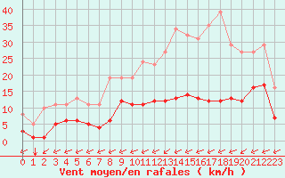 Courbe de la force du vent pour Carrion de Calatrava (Esp)