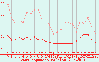 Courbe de la force du vent pour Chteau-Chinon (58)