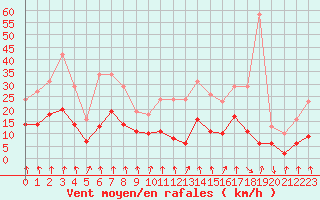 Courbe de la force du vent pour Avila - La Colilla (Esp)
