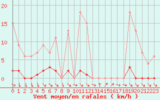 Courbe de la force du vent pour Bussy (60)