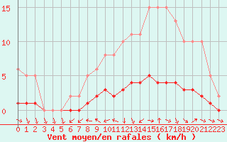 Courbe de la force du vent pour Lhospitalet (46)