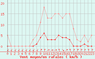 Courbe de la force du vent pour Herserange (54)