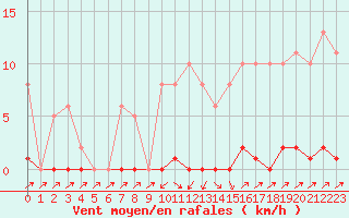 Courbe de la force du vent pour Sain-Bel (69)