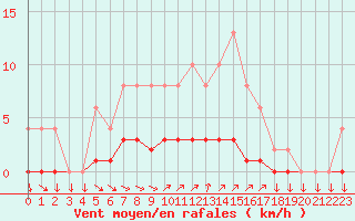 Courbe de la force du vent pour Muirancourt (60)