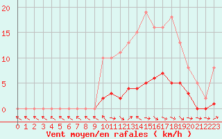 Courbe de la force du vent pour Anglars St-Flix(12)