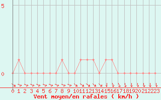 Courbe de la force du vent pour Gap-Sud (05)