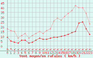 Courbe de la force du vent pour Carrion de Calatrava (Esp)