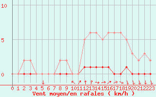 Courbe de la force du vent pour Sisteron (04)