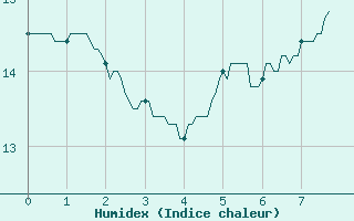 Courbe de l'humidex pour Bernay (27)