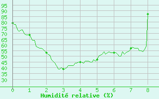 Courbe de l'humidit relative pour Cap Corse (2B)