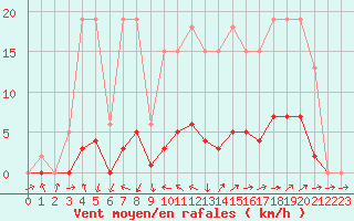 Courbe de la force du vent pour Isle-sur-la-Sorgue (84)
