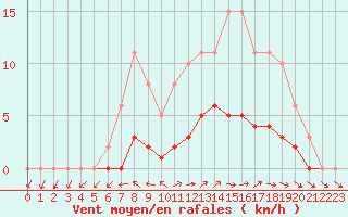 Courbe de la force du vent pour Dounoux (88)