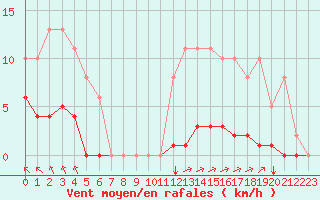 Courbe de la force du vent pour Sgur-le-Chteau (19)