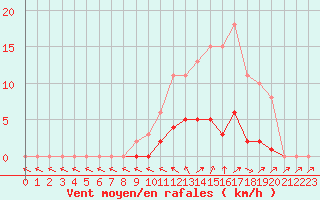 Courbe de la force du vent pour Cavalaire-sur-Mer (83)