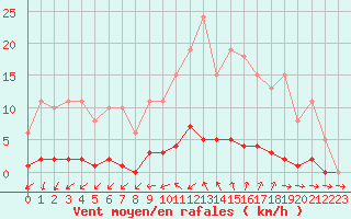 Courbe de la force du vent pour Ploeren (56)