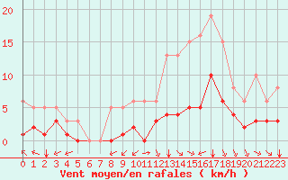 Courbe de la force du vent pour Bourg-en-Bresse (01)