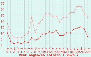 Courbe de la force du vent pour Bourg-Saint-Andol (07)