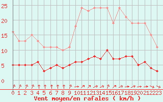 Courbe de la force du vent pour Saint-Bonnet-de-Bellac (87)