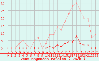 Courbe de la force du vent pour L