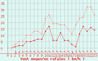 Courbe de la force du vent pour Chatelus-Malvaleix (23)