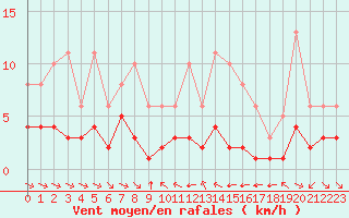 Courbe de la force du vent pour Grimentz (Sw)