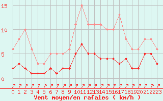 Courbe de la force du vent pour Sorcy-Bauthmont (08)