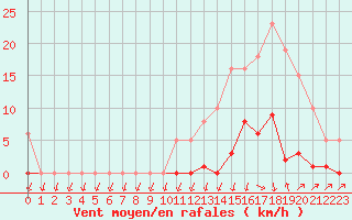 Courbe de la force du vent pour Lans-en-Vercors (38)