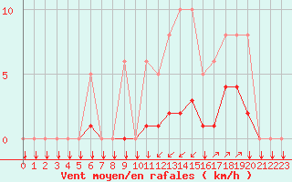 Courbe de la force du vent pour Saint-Philbert-sur-Risle (27)
