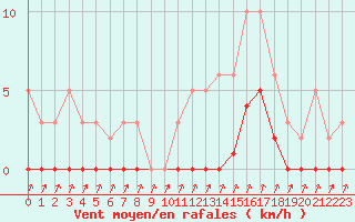 Courbe de la force du vent pour Xonrupt-Longemer (88)