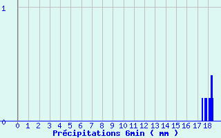 Diagramme des prcipitations pour Coutances (50)
