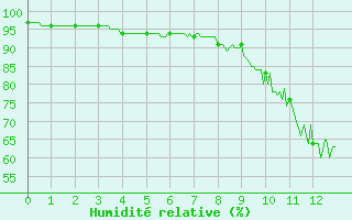 Courbe de l'humidit relative pour Besanon (25)