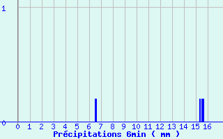 Diagramme des prcipitations pour Lanne-en-Baretous (64)