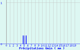 Diagramme des prcipitations pour Paris - Lariboisire (75)