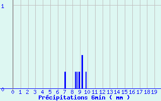 Diagramme des prcipitations pour Sartne (Cimetire) (2A)