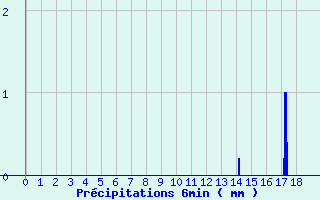 Diagramme des prcipitations pour Pionsat (63)