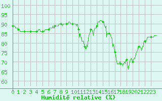 Courbe de l'humidit relative pour Ploumanac'h (22)