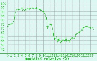 Courbe de l'humidit relative pour Rodez (12)