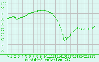 Courbe de l'humidit relative pour Agen (47)