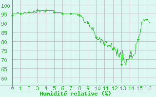 Courbe de l'humidit relative pour Carspach (68)