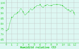 Courbe de l'humidit relative pour Prveranges (18)