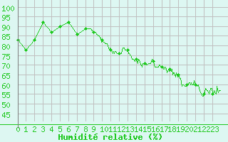 Courbe de l'humidit relative pour Hyres (83)