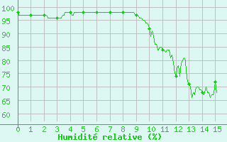 Courbe de l'humidit relative pour Albert-Bray (80)