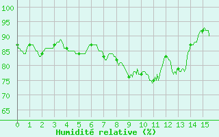 Courbe de l'humidit relative pour Chlons-en-Champagne (51)