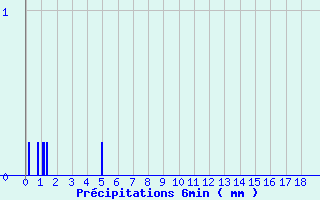 Diagramme des prcipitations pour Dosnon (10)