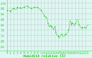 Courbe de l'humidit relative pour Lanvoc (29)