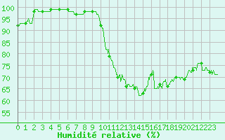 Courbe de l'humidit relative pour Mende - Chabrits (48)