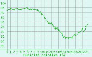 Courbe de l'humidit relative pour Paris - Montsouris (75)