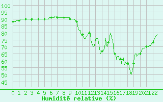 Courbe de l'humidit relative pour Saint-Brieuc (22)