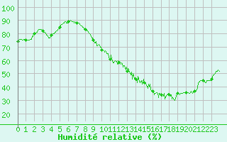 Courbe de l'humidit relative pour Toulouse-Blagnac (31)
