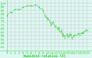 Courbe de l'humidit relative pour Evreux (27)